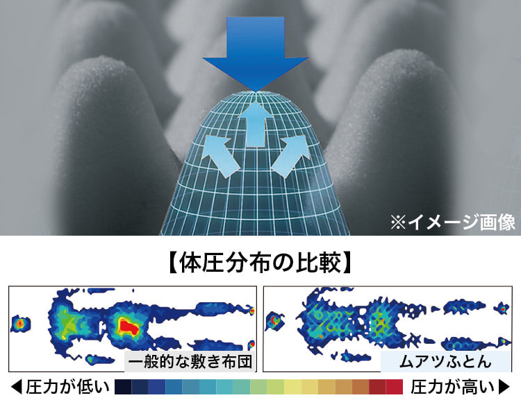 ひたちなか市キクチシング。ムアツは体圧を分散することを紹介する画像です
