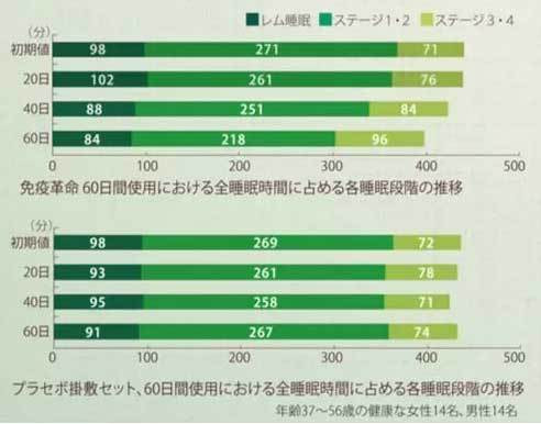 キクチシング ひたちなか寝具店 ワンエムフォー21の臨床試験データを説明するグラフの画像