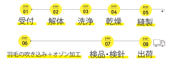 キクチシング 羽毛リフォーム完成までの流れを紹介した画像
